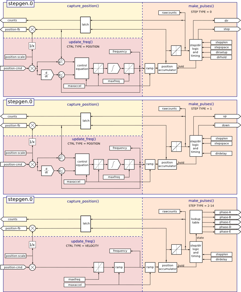 stepgen block diag