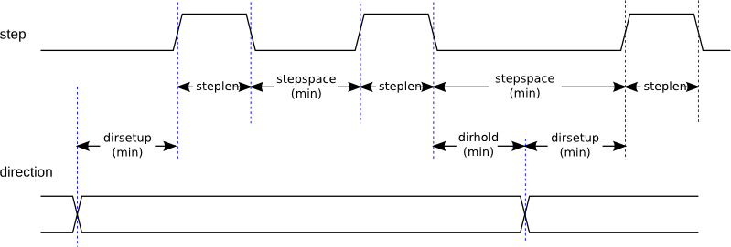 stepgen type0